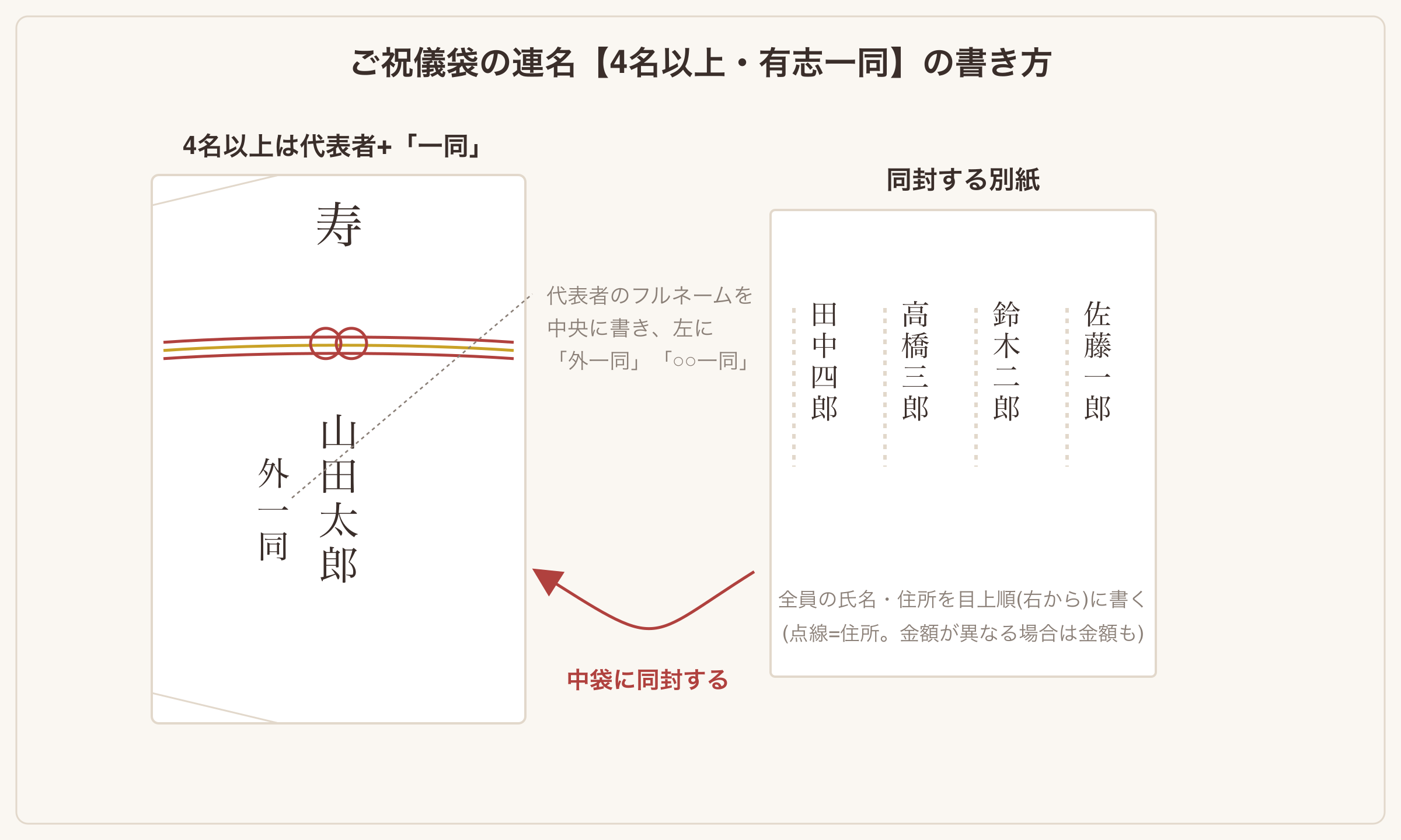 のし袋 連名 の 書き方